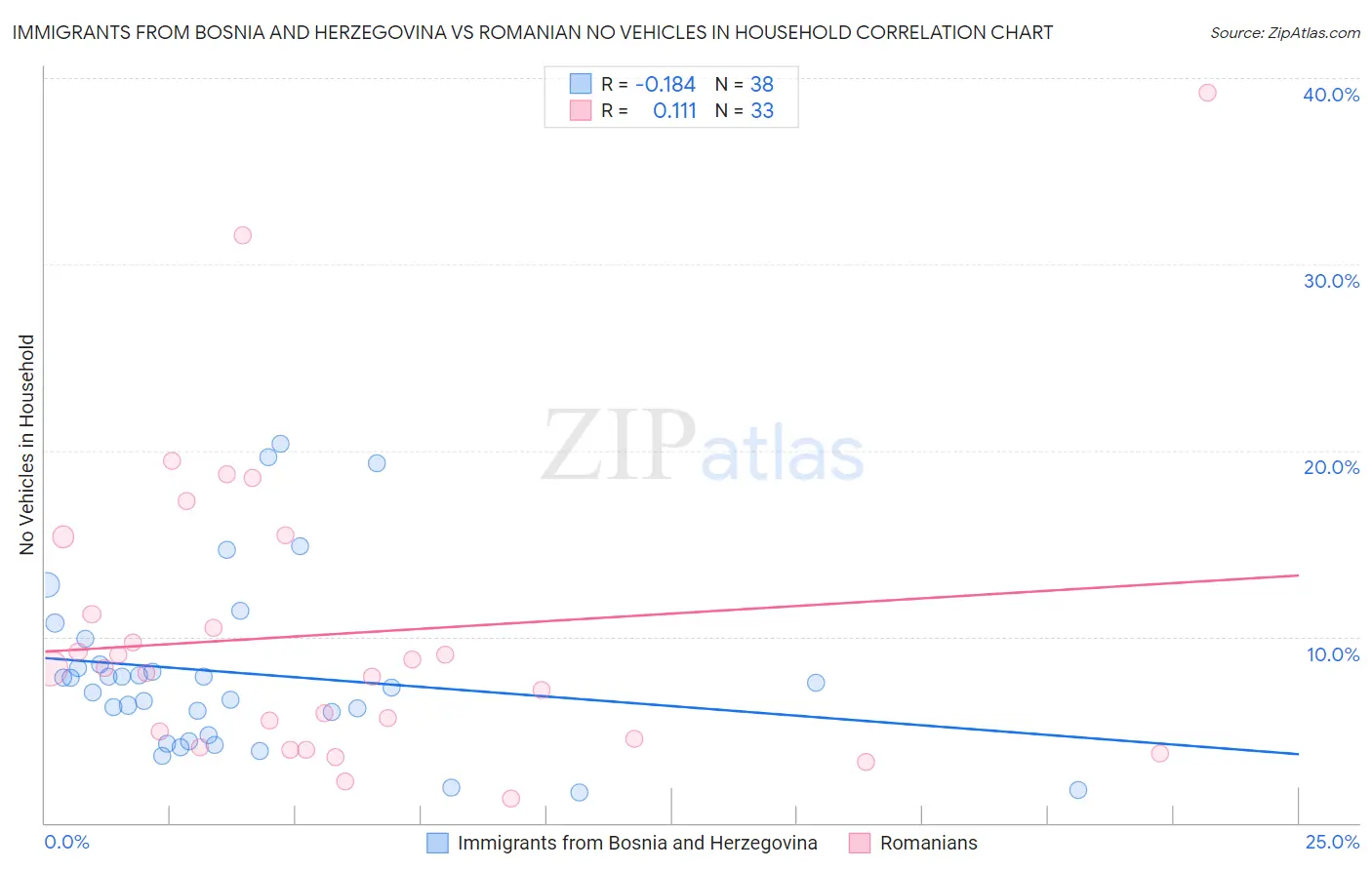 Immigrants from Bosnia and Herzegovina vs Romanian No Vehicles in Household