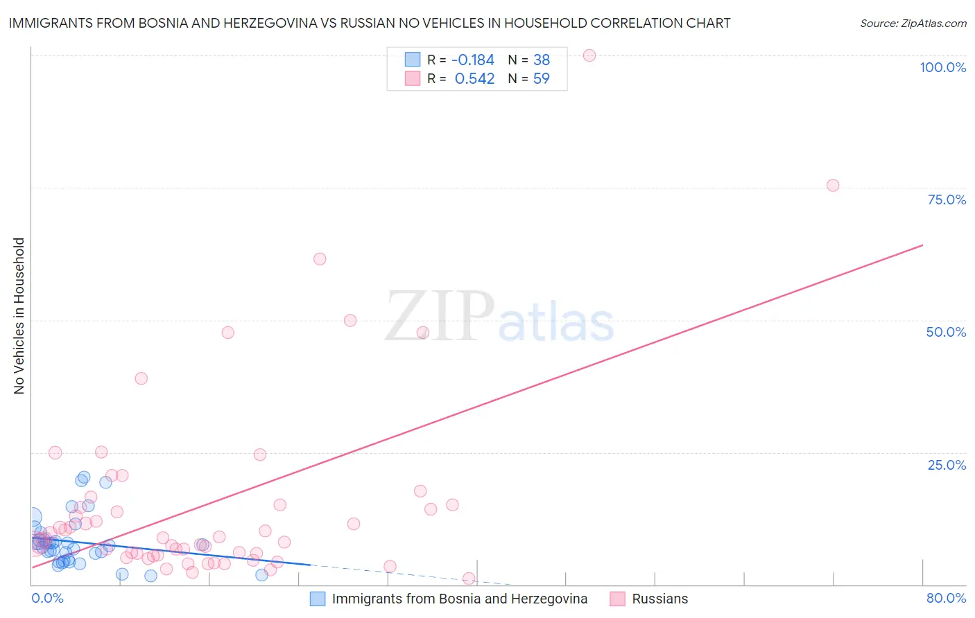 Immigrants from Bosnia and Herzegovina vs Russian No Vehicles in Household