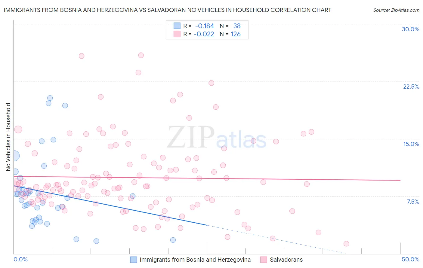 Immigrants from Bosnia and Herzegovina vs Salvadoran No Vehicles in Household