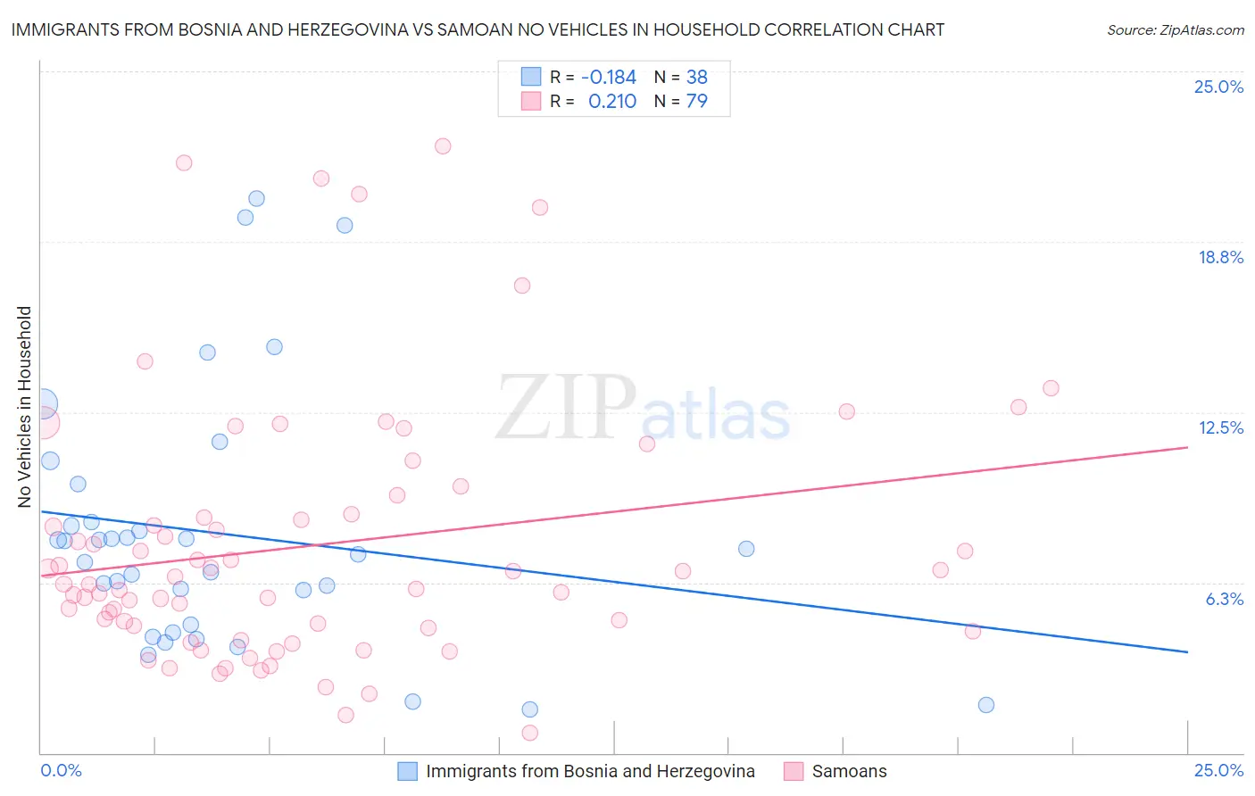 Immigrants from Bosnia and Herzegovina vs Samoan No Vehicles in Household