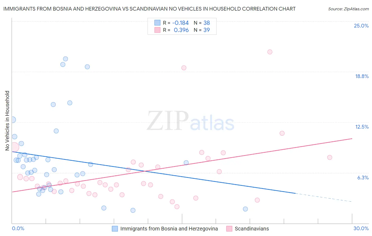 Immigrants from Bosnia and Herzegovina vs Scandinavian No Vehicles in Household