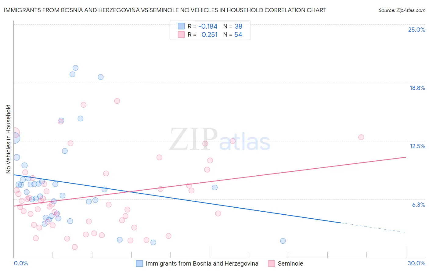 Immigrants from Bosnia and Herzegovina vs Seminole No Vehicles in Household
