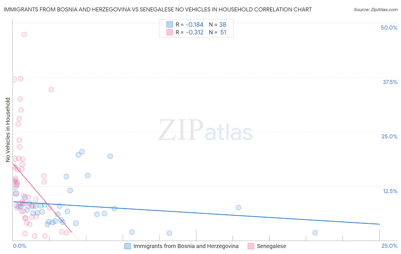 Immigrants from Bosnia and Herzegovina vs Senegalese No Vehicles in Household