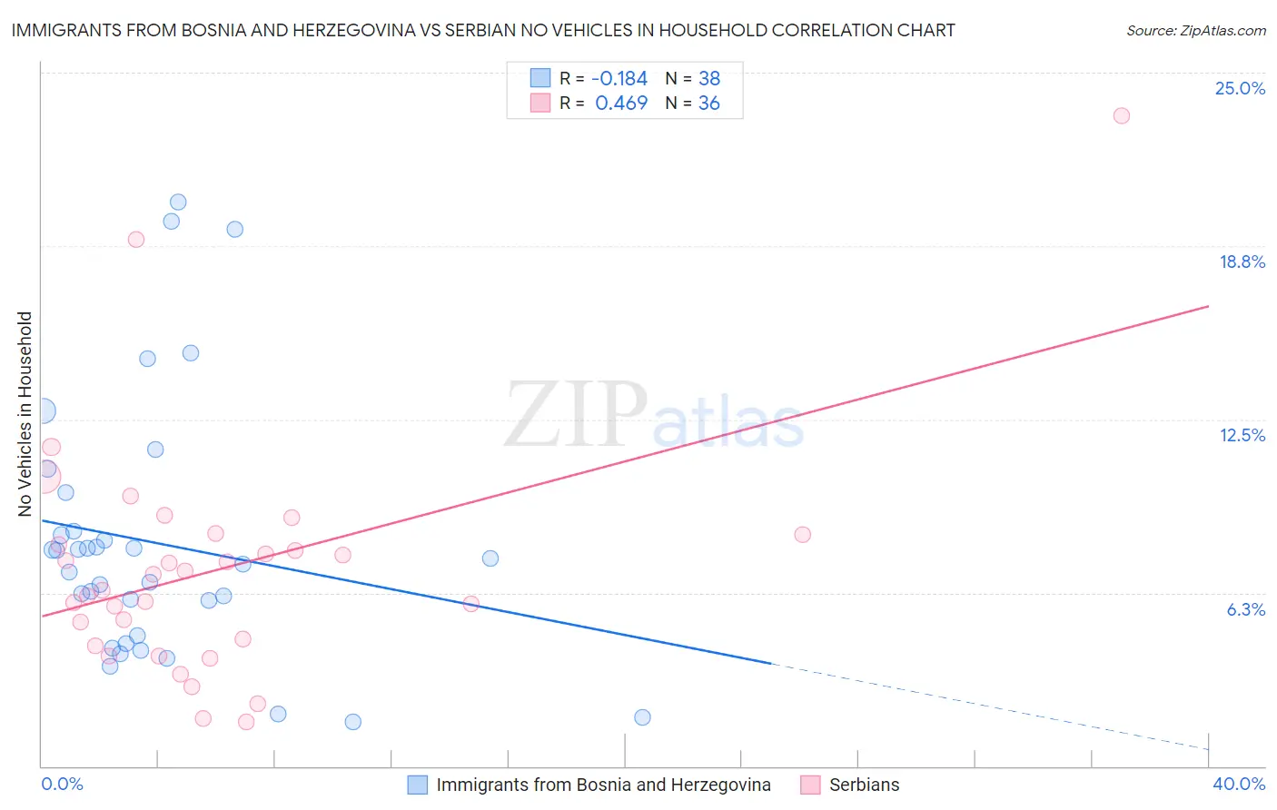 Immigrants from Bosnia and Herzegovina vs Serbian No Vehicles in Household