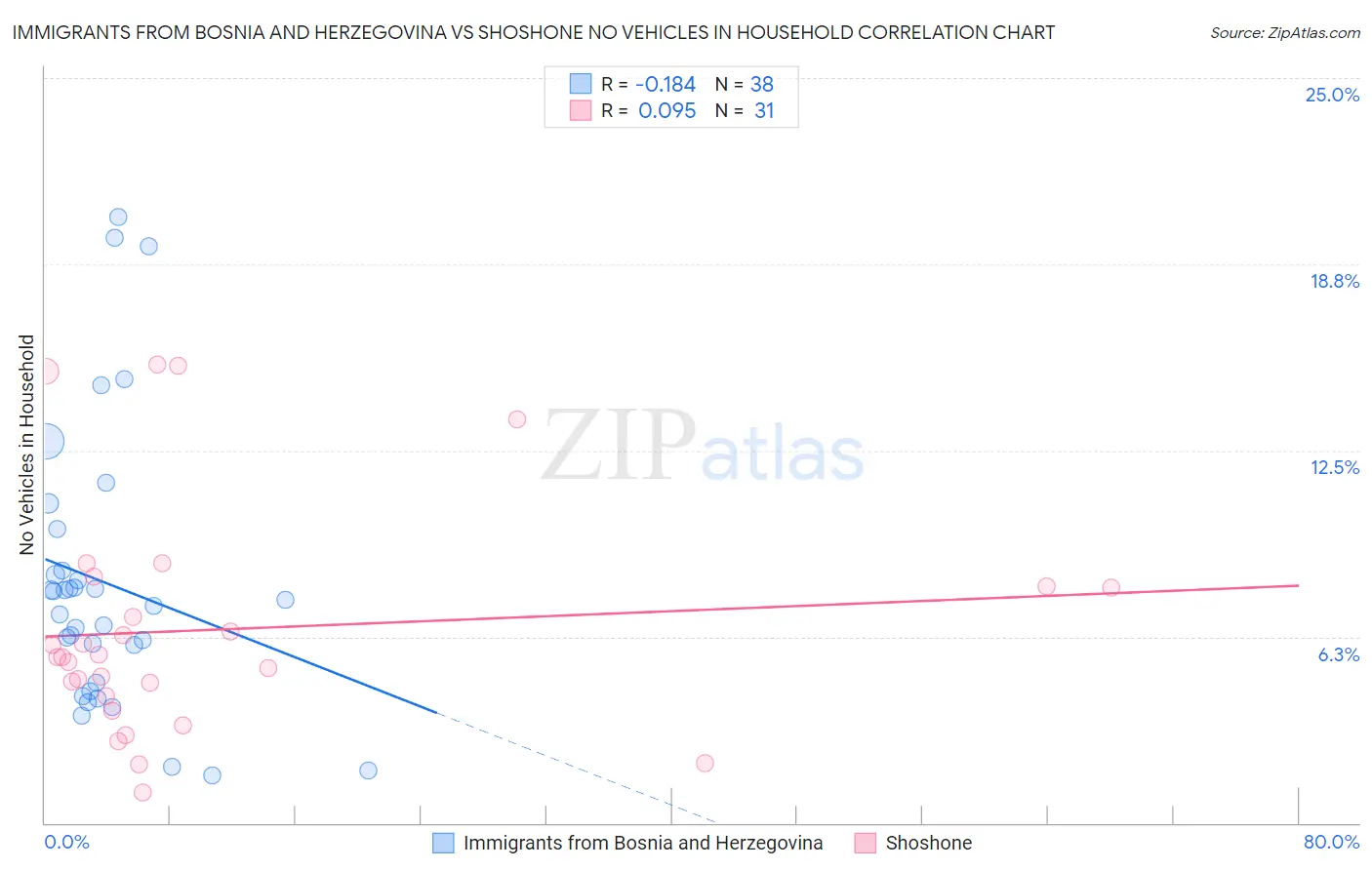Immigrants from Bosnia and Herzegovina vs Shoshone No Vehicles in Household