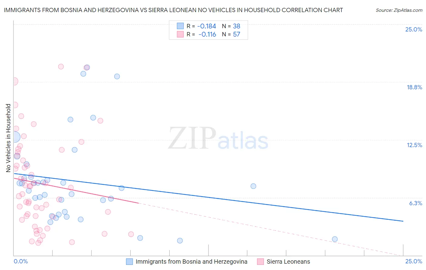 Immigrants from Bosnia and Herzegovina vs Sierra Leonean No Vehicles in Household