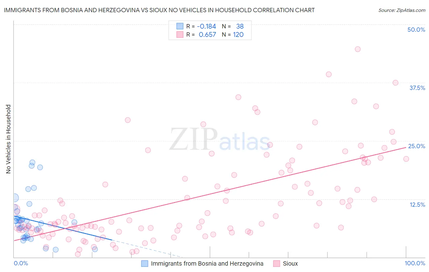 Immigrants from Bosnia and Herzegovina vs Sioux No Vehicles in Household