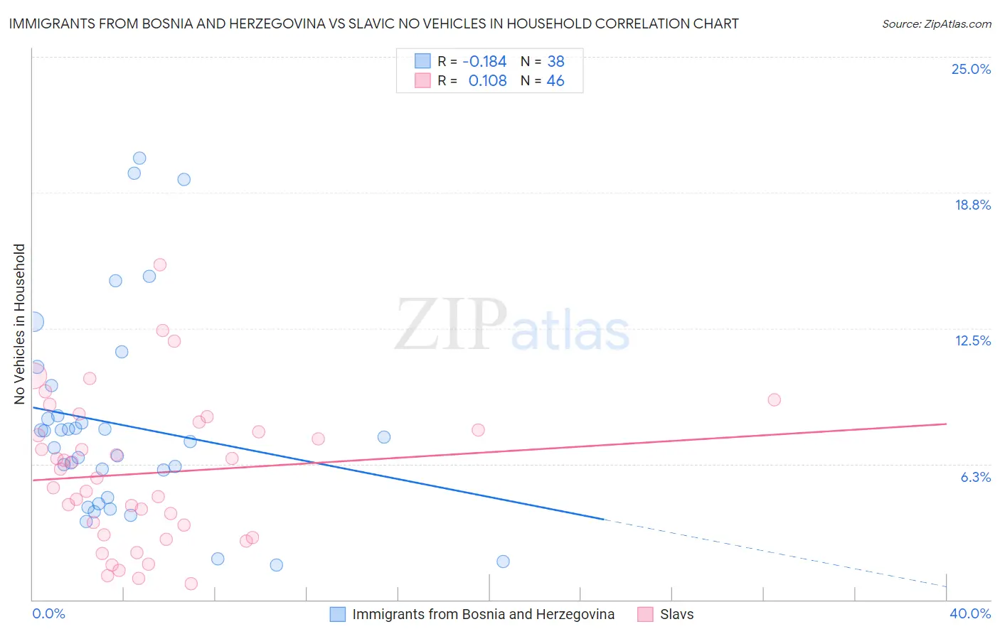 Immigrants from Bosnia and Herzegovina vs Slavic No Vehicles in Household