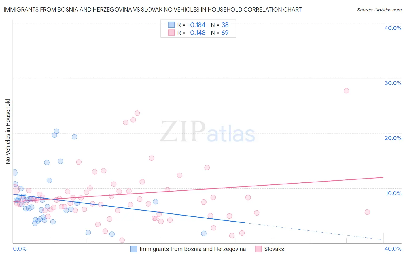 Immigrants from Bosnia and Herzegovina vs Slovak No Vehicles in Household