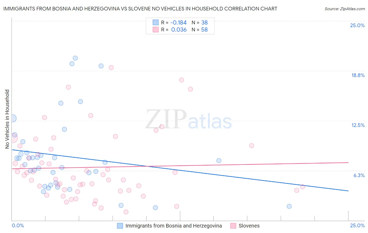 Immigrants from Bosnia and Herzegovina vs Slovene No Vehicles in Household