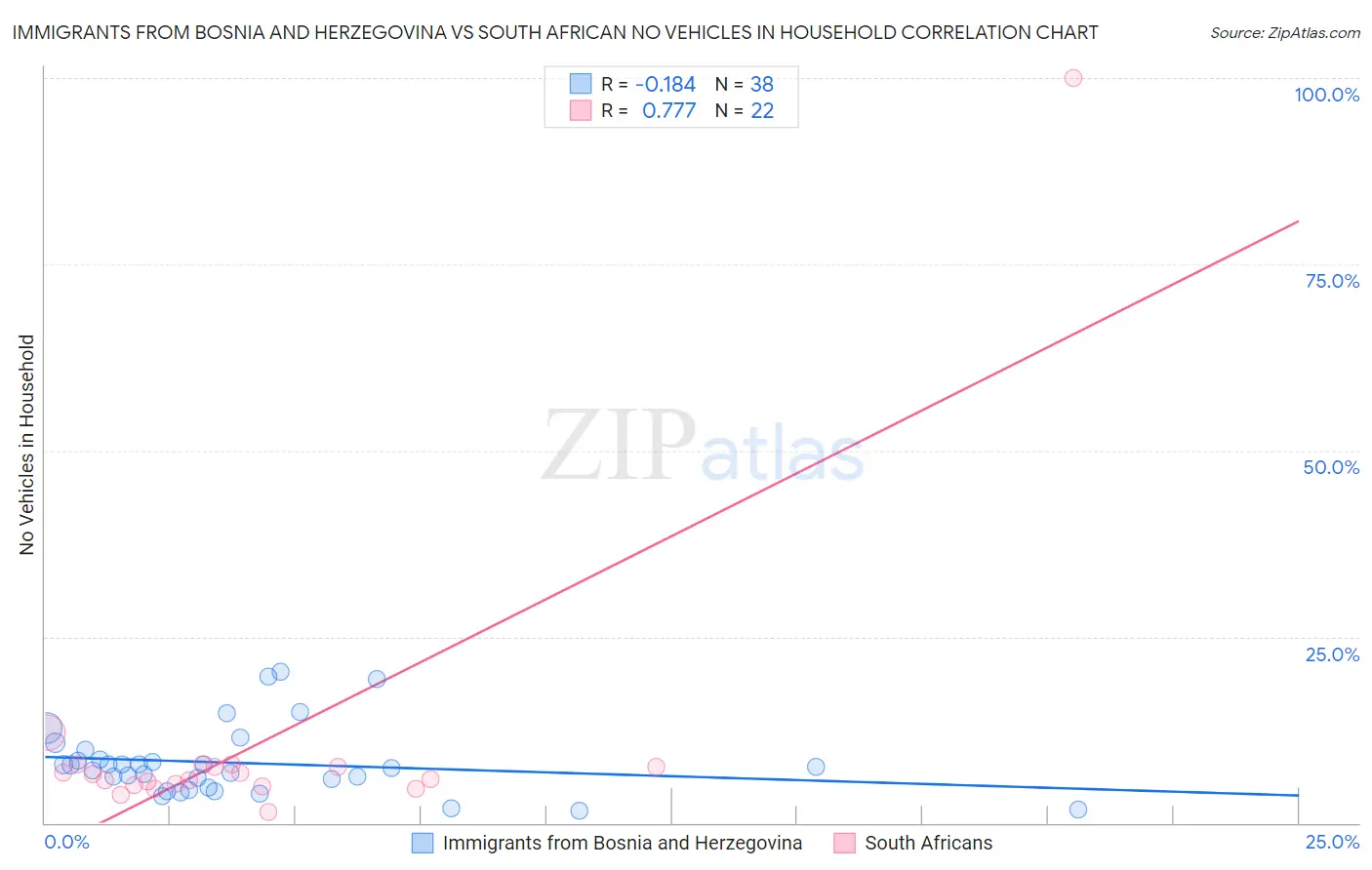 Immigrants from Bosnia and Herzegovina vs South African No Vehicles in Household