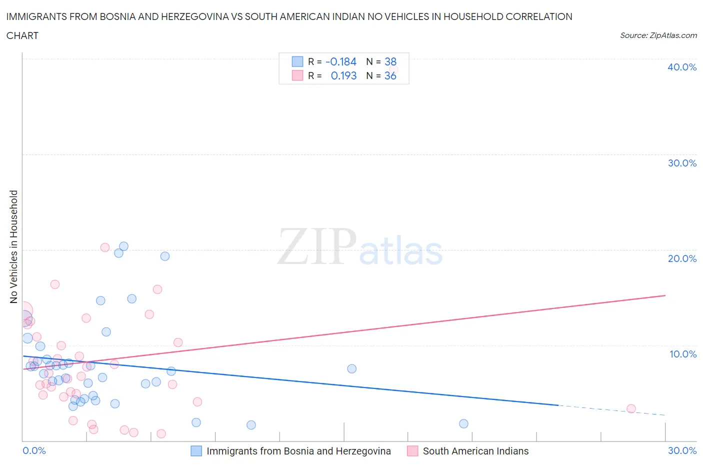 Immigrants from Bosnia and Herzegovina vs South American Indian No Vehicles in Household