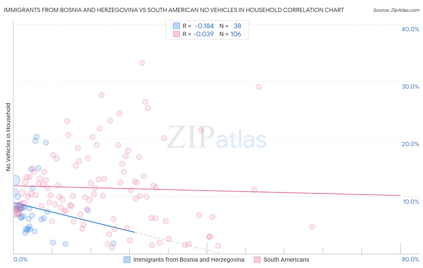 Immigrants from Bosnia and Herzegovina vs South American No Vehicles in Household