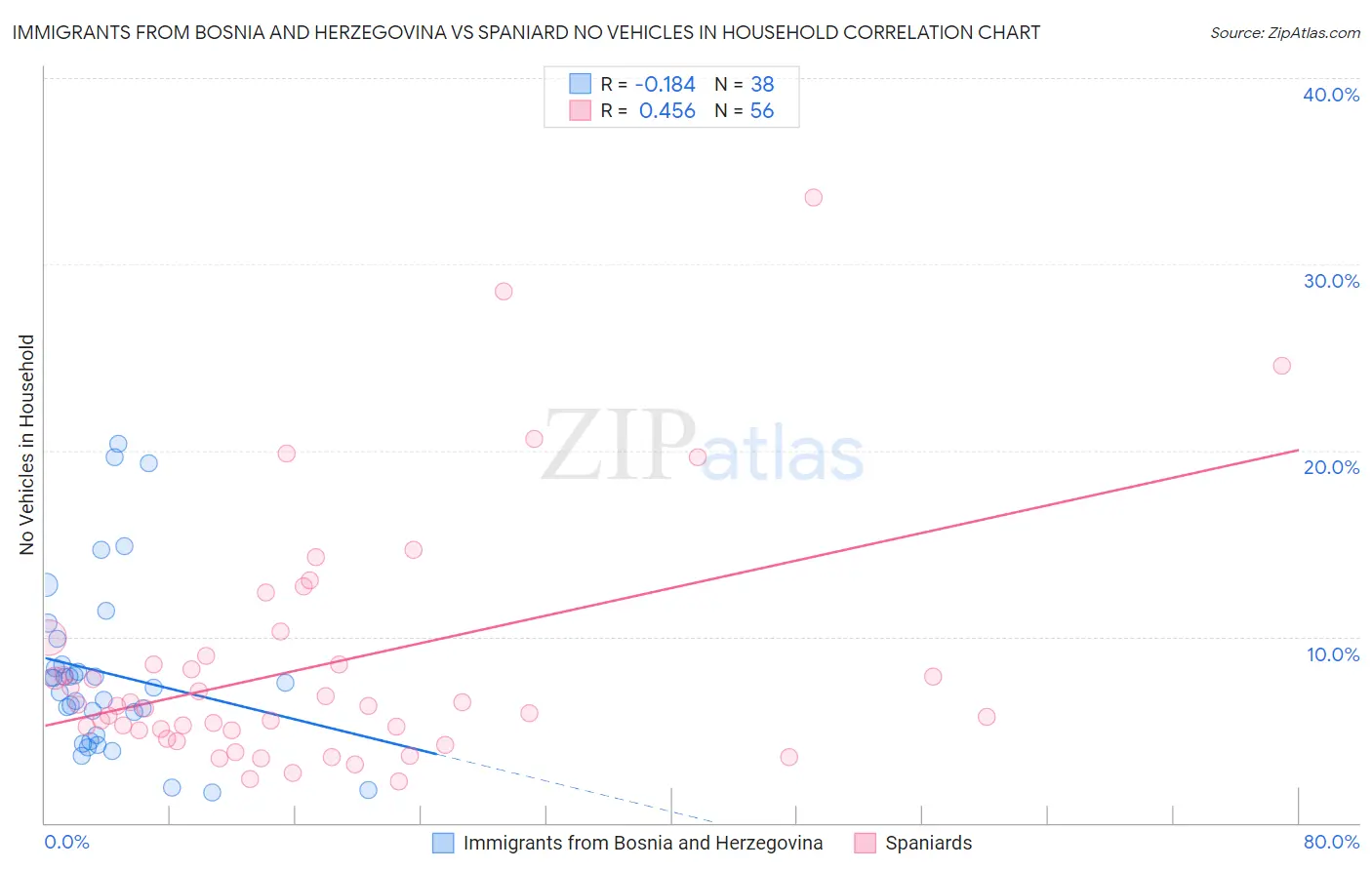 Immigrants from Bosnia and Herzegovina vs Spaniard No Vehicles in Household