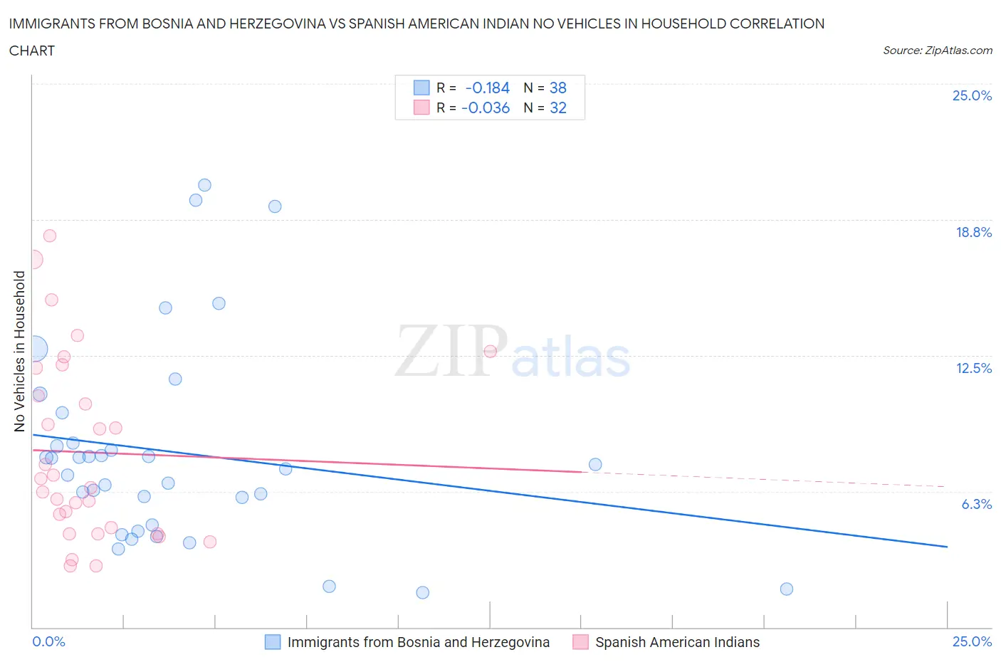 Immigrants from Bosnia and Herzegovina vs Spanish American Indian No Vehicles in Household
