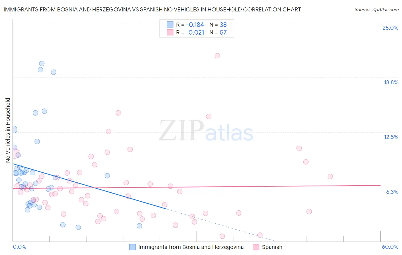 Immigrants from Bosnia and Herzegovina vs Spanish No Vehicles in Household
