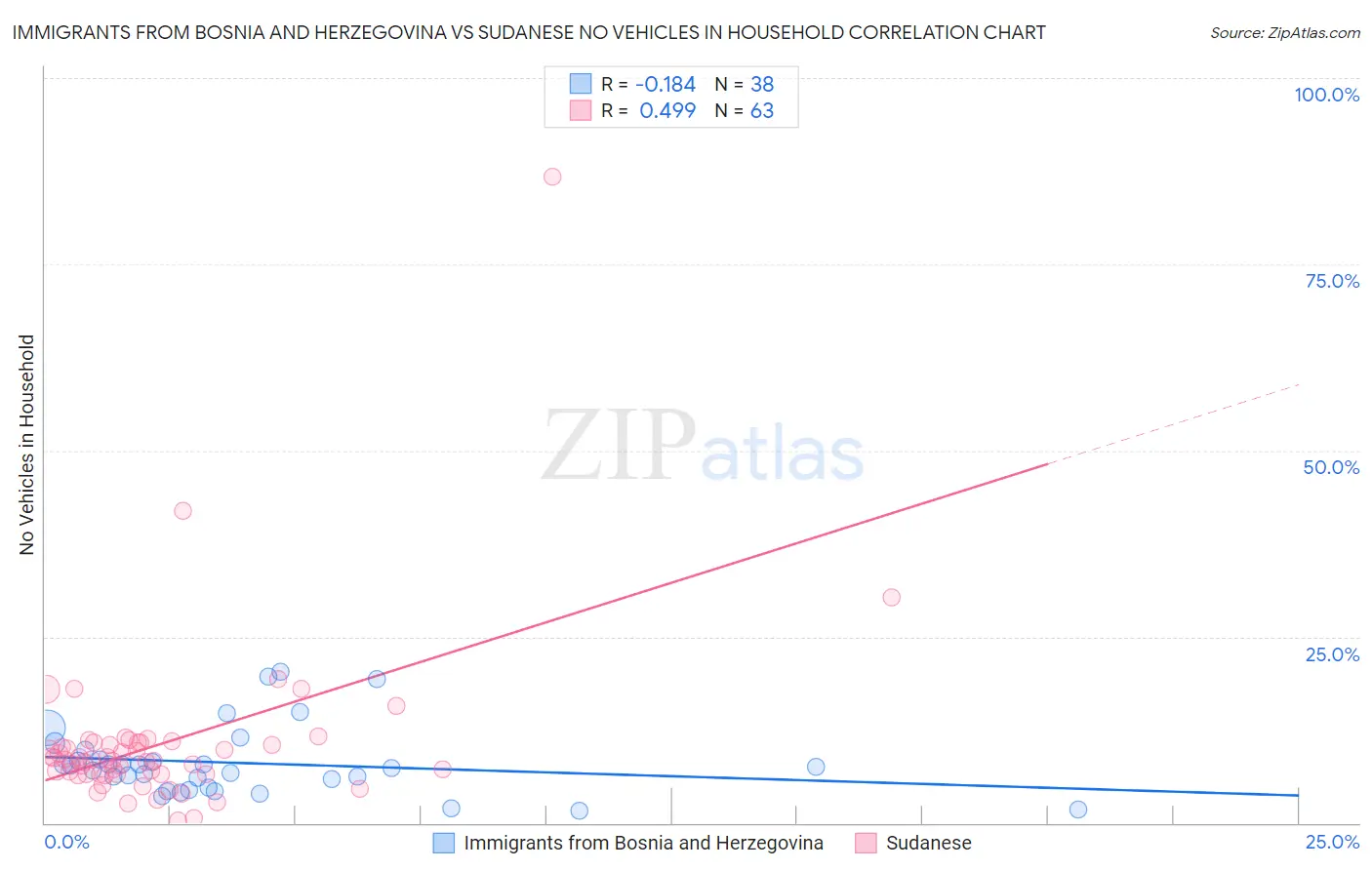 Immigrants from Bosnia and Herzegovina vs Sudanese No Vehicles in Household