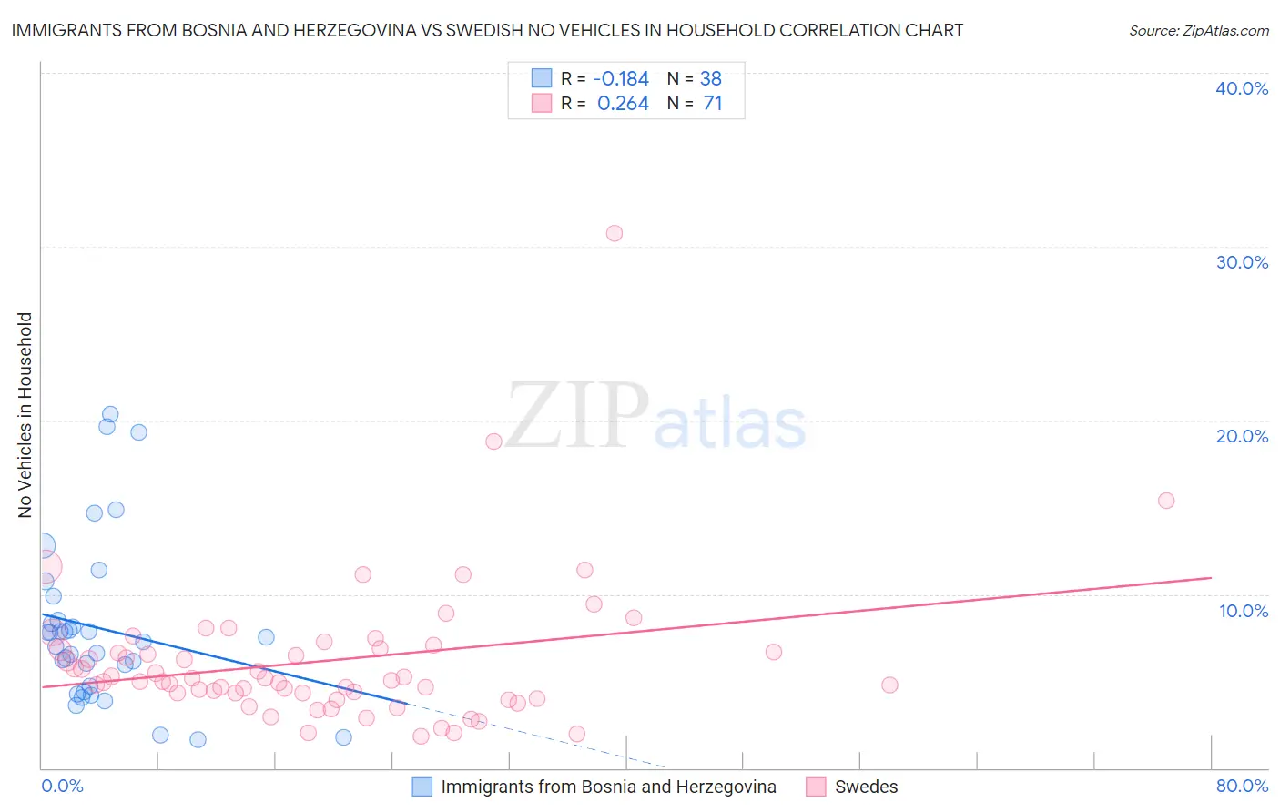 Immigrants from Bosnia and Herzegovina vs Swedish No Vehicles in Household
