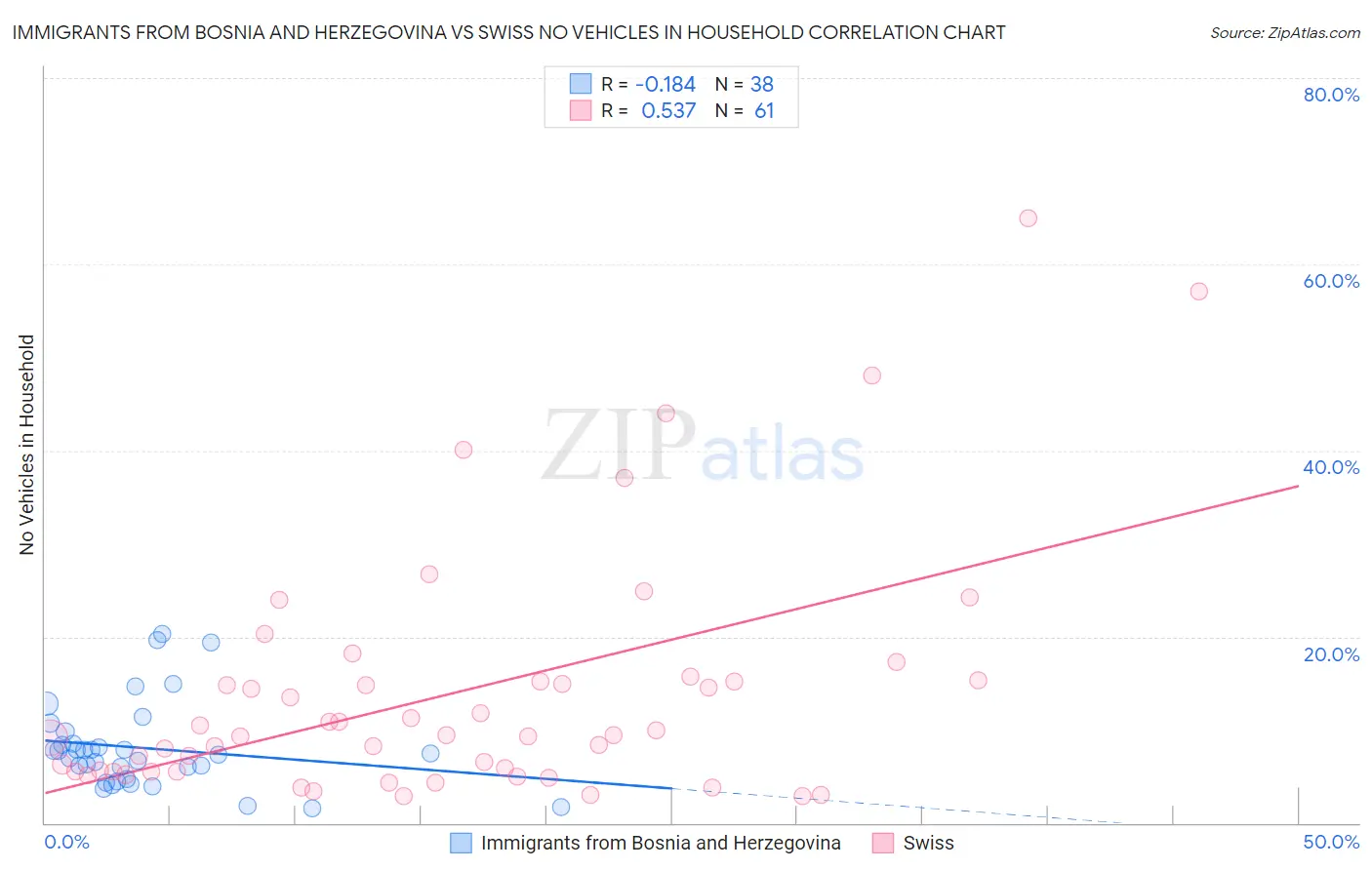 Immigrants from Bosnia and Herzegovina vs Swiss No Vehicles in Household