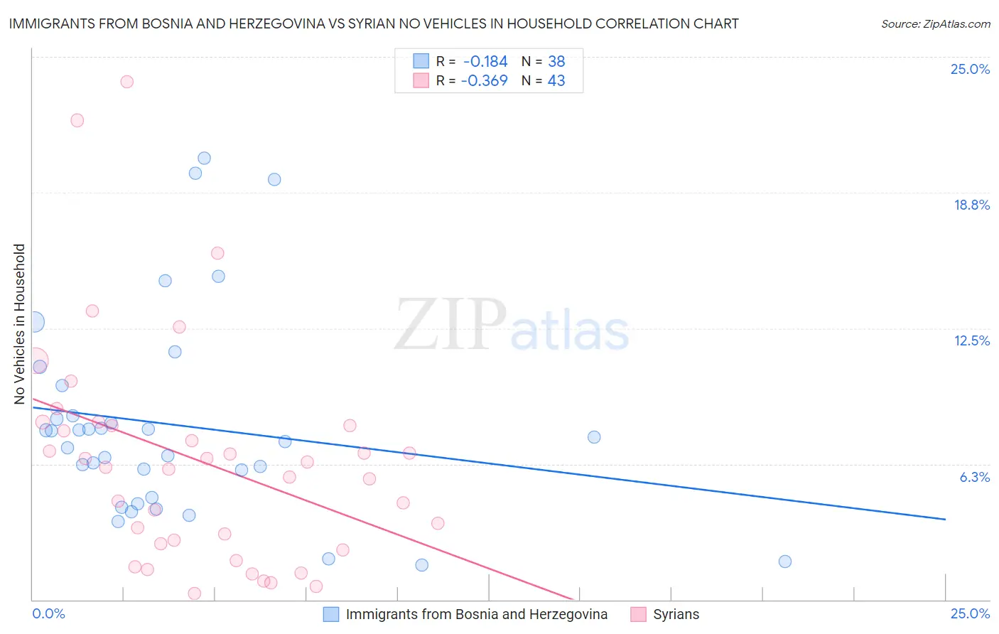 Immigrants from Bosnia and Herzegovina vs Syrian No Vehicles in Household