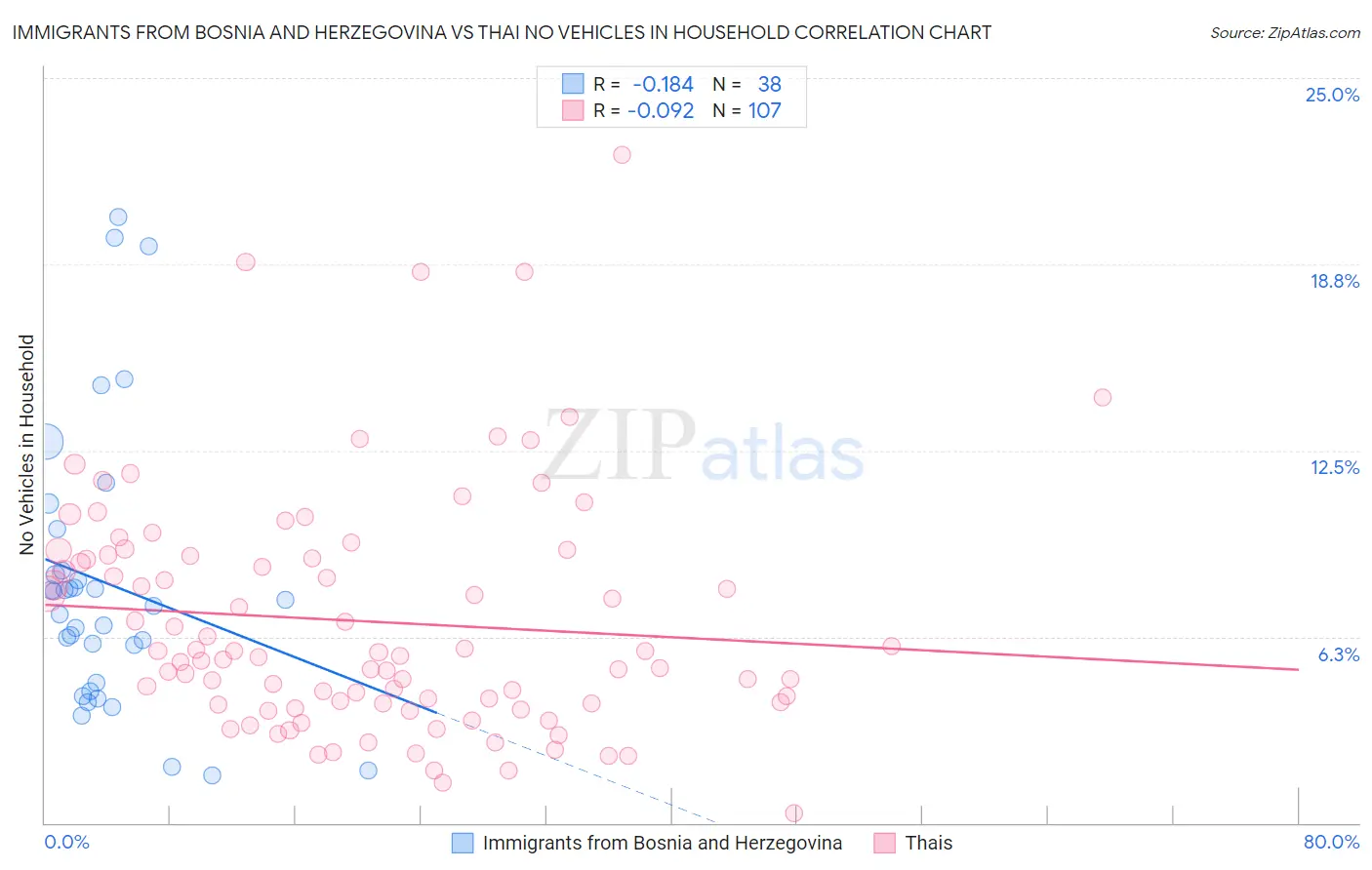 Immigrants from Bosnia and Herzegovina vs Thai No Vehicles in Household