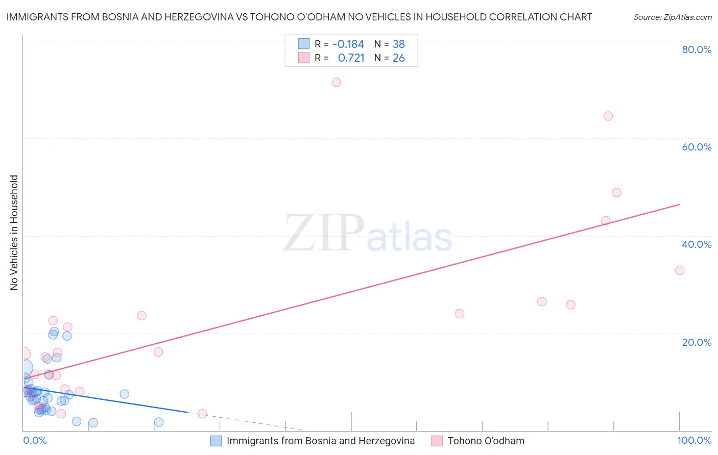 Immigrants from Bosnia and Herzegovina vs Tohono O'odham No Vehicles in Household