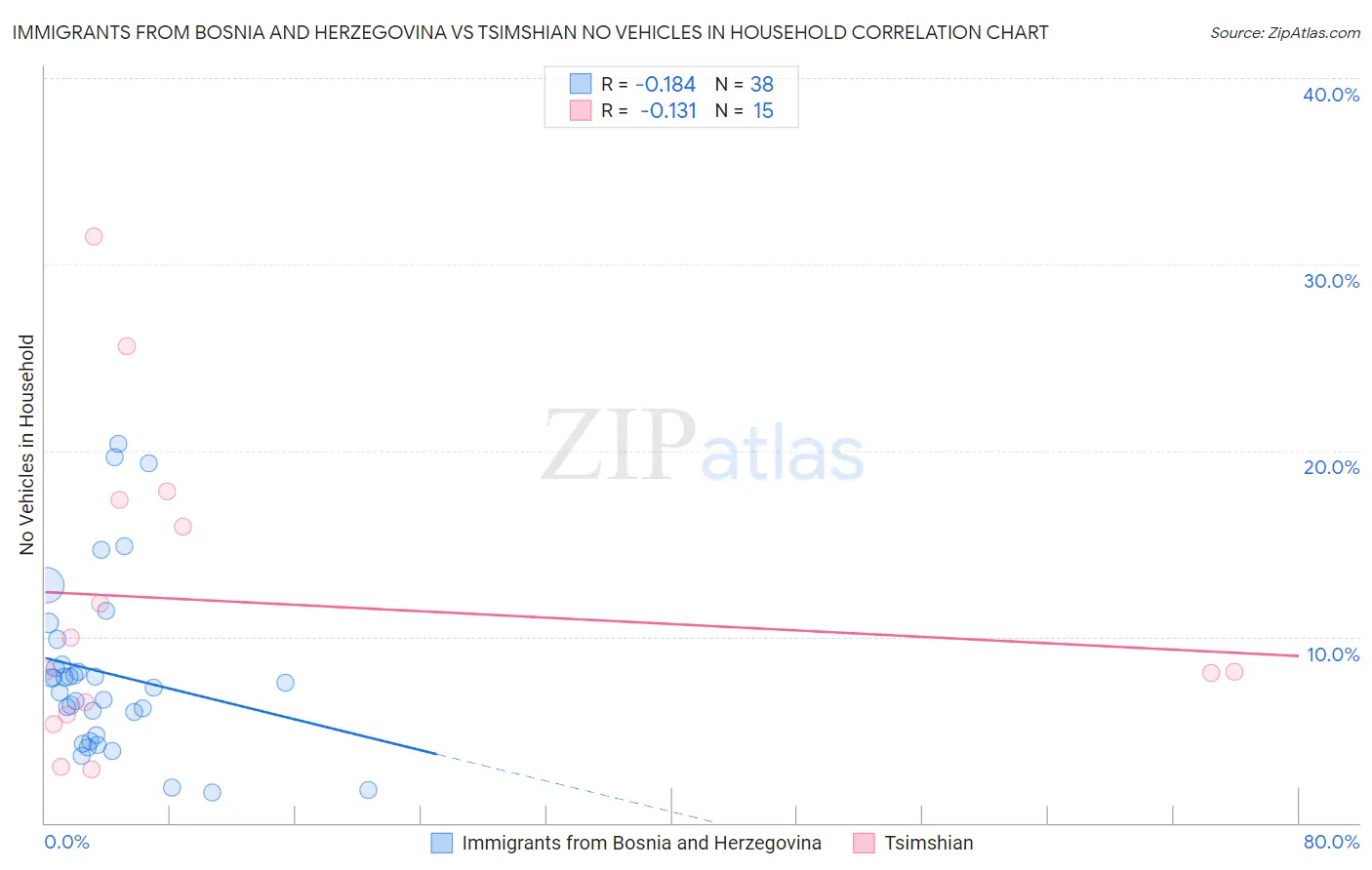 Immigrants from Bosnia and Herzegovina vs Tsimshian No Vehicles in Household