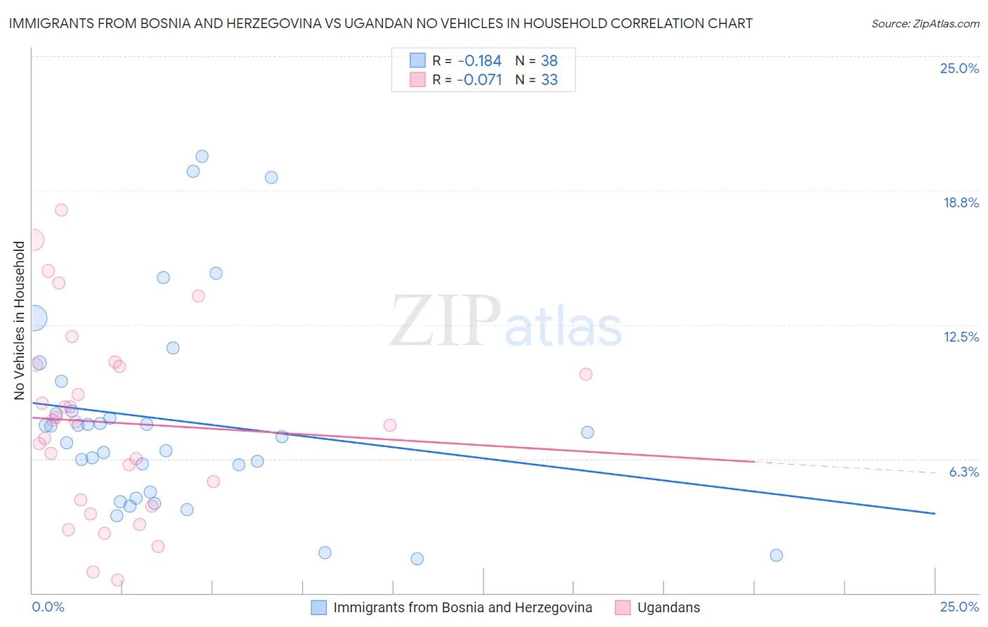 Immigrants from Bosnia and Herzegovina vs Ugandan No Vehicles in Household