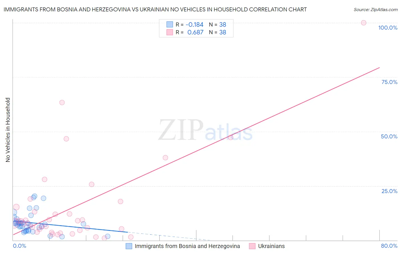 Immigrants from Bosnia and Herzegovina vs Ukrainian No Vehicles in Household
