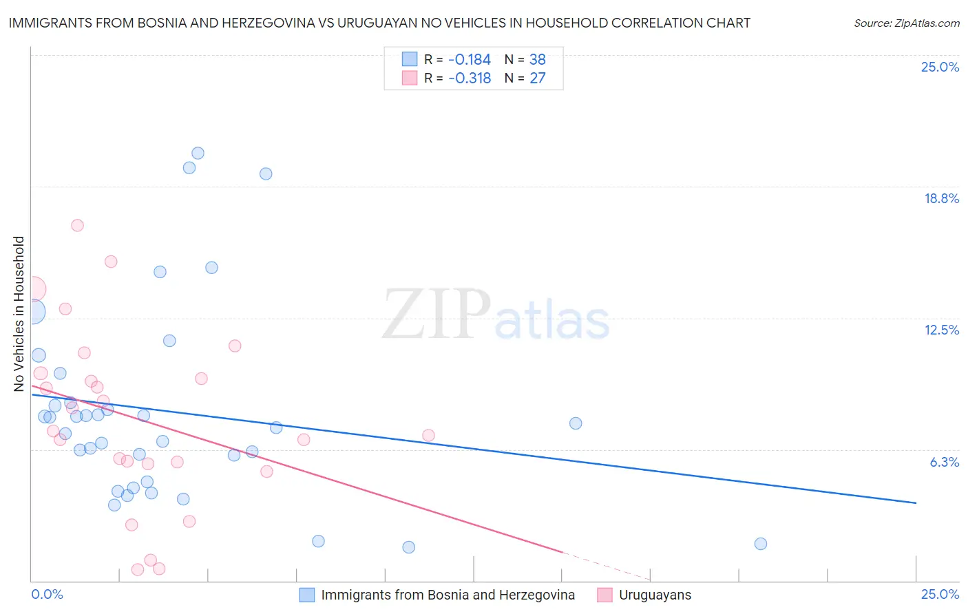 Immigrants from Bosnia and Herzegovina vs Uruguayan No Vehicles in Household