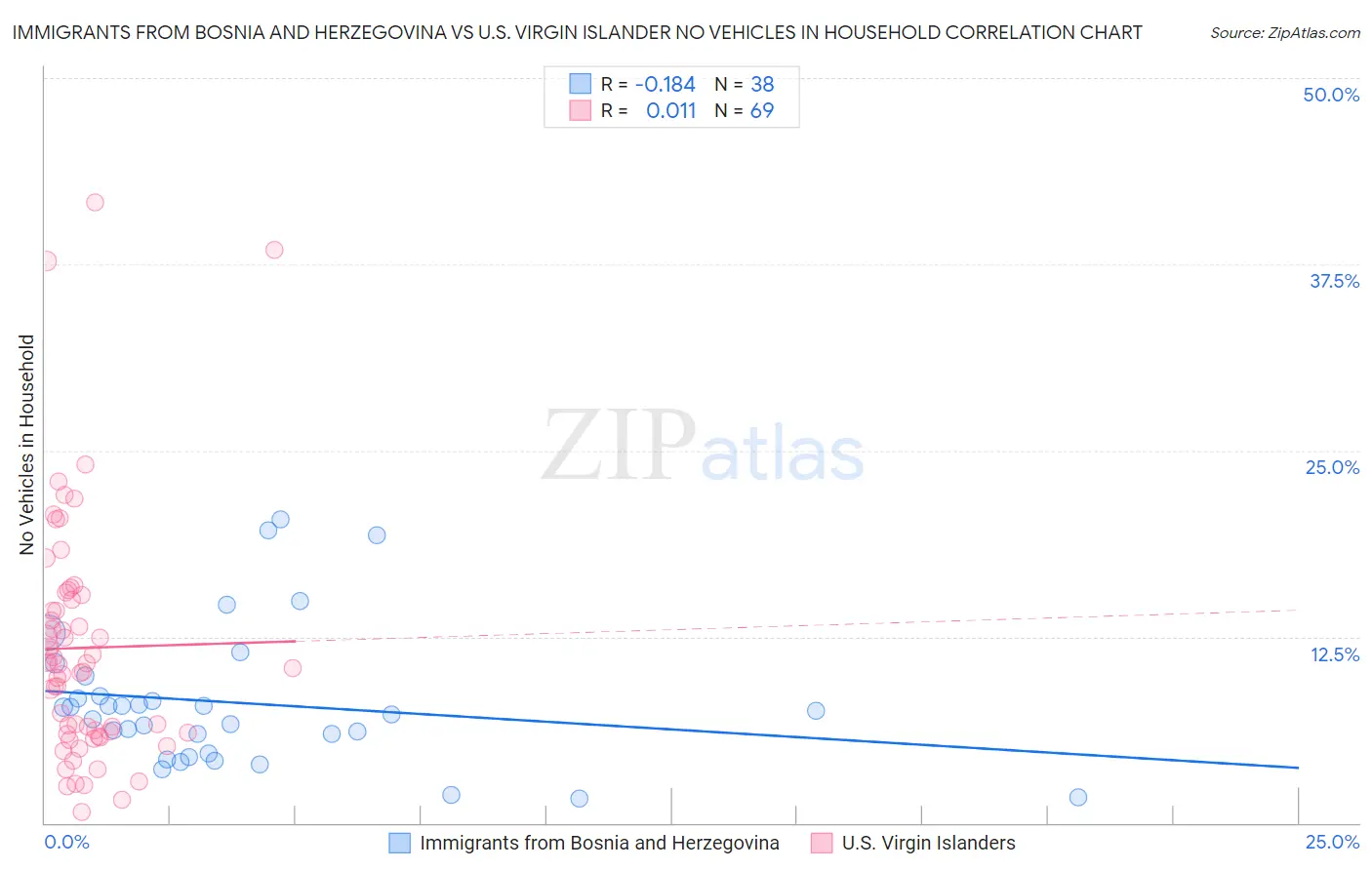 Immigrants from Bosnia and Herzegovina vs U.S. Virgin Islander No Vehicles in Household