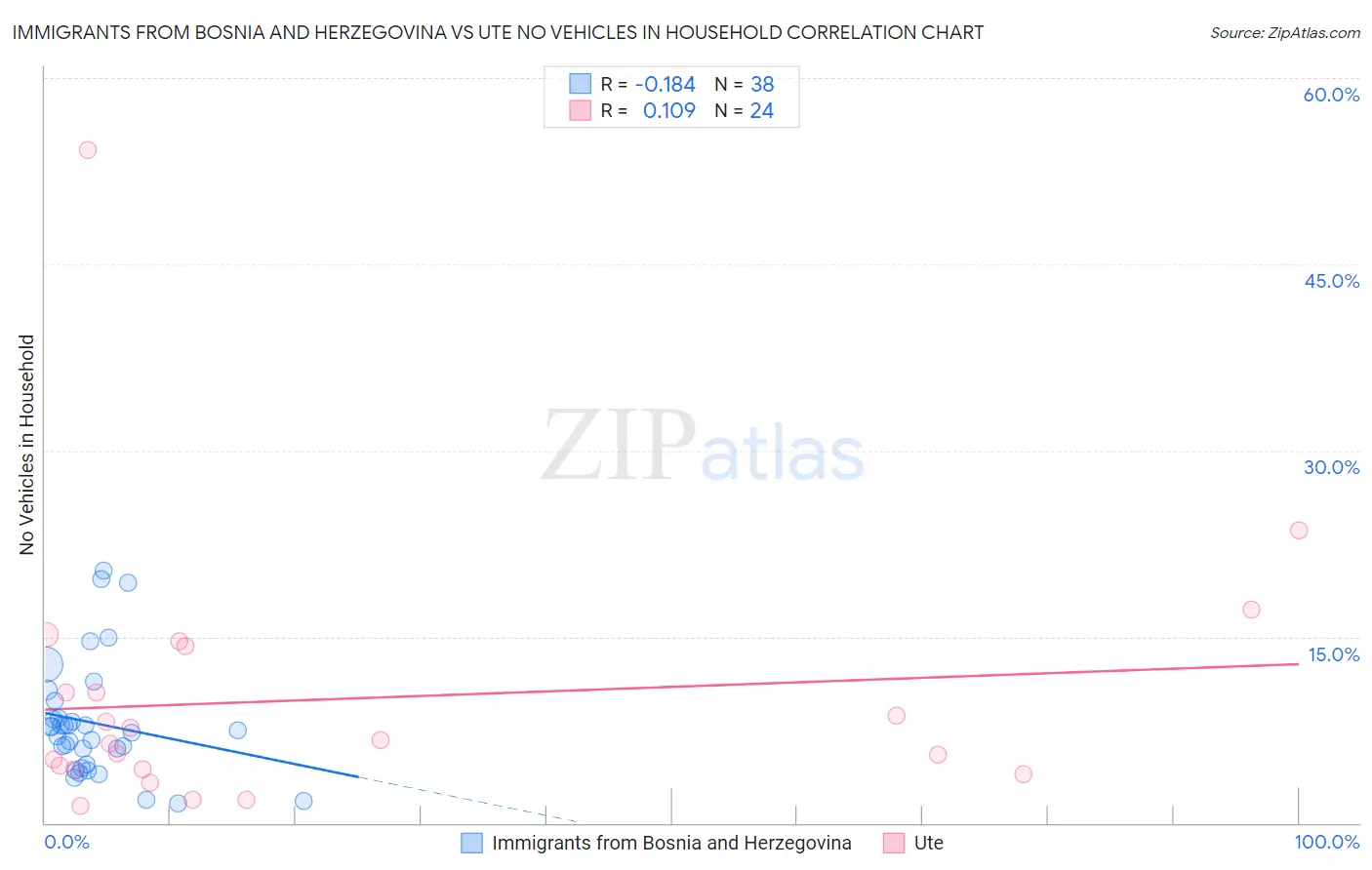 Immigrants from Bosnia and Herzegovina vs Ute No Vehicles in Household