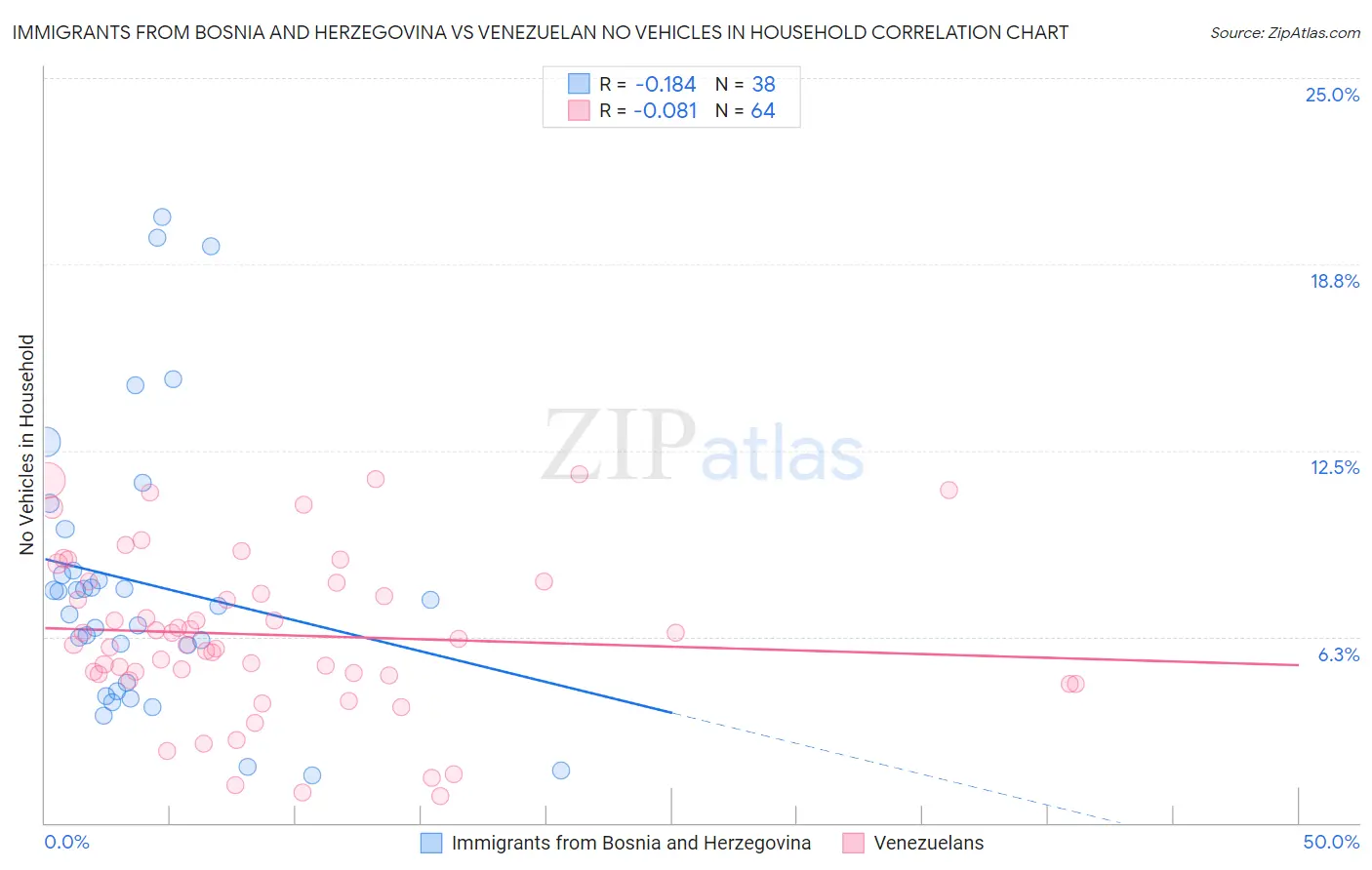 Immigrants from Bosnia and Herzegovina vs Venezuelan No Vehicles in Household