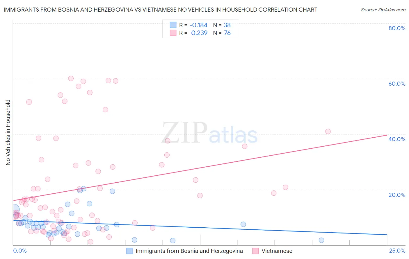 Immigrants from Bosnia and Herzegovina vs Vietnamese No Vehicles in Household