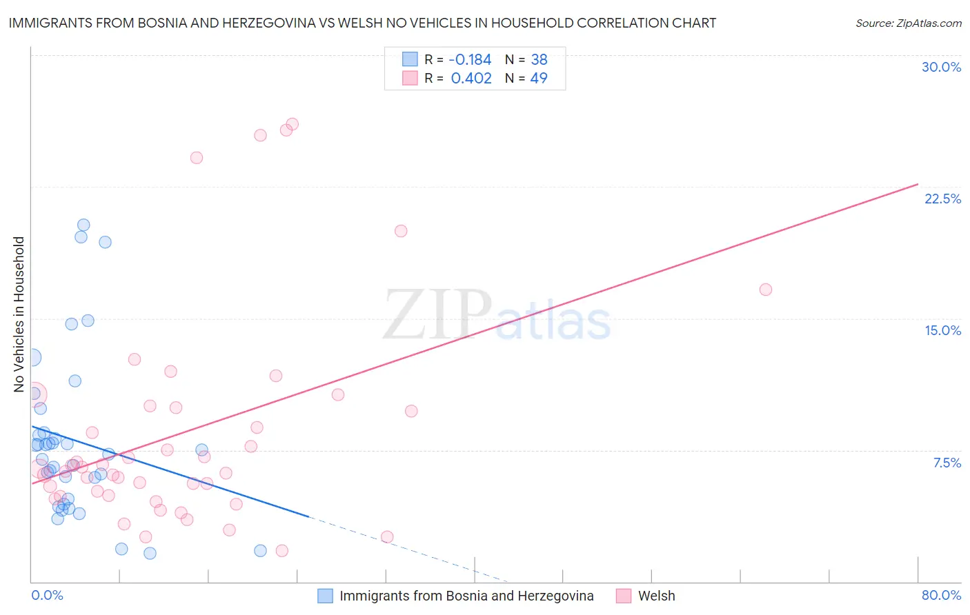 Immigrants from Bosnia and Herzegovina vs Welsh No Vehicles in Household