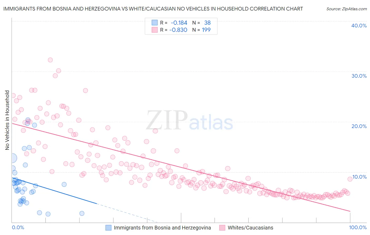 Immigrants from Bosnia and Herzegovina vs White/Caucasian No Vehicles in Household