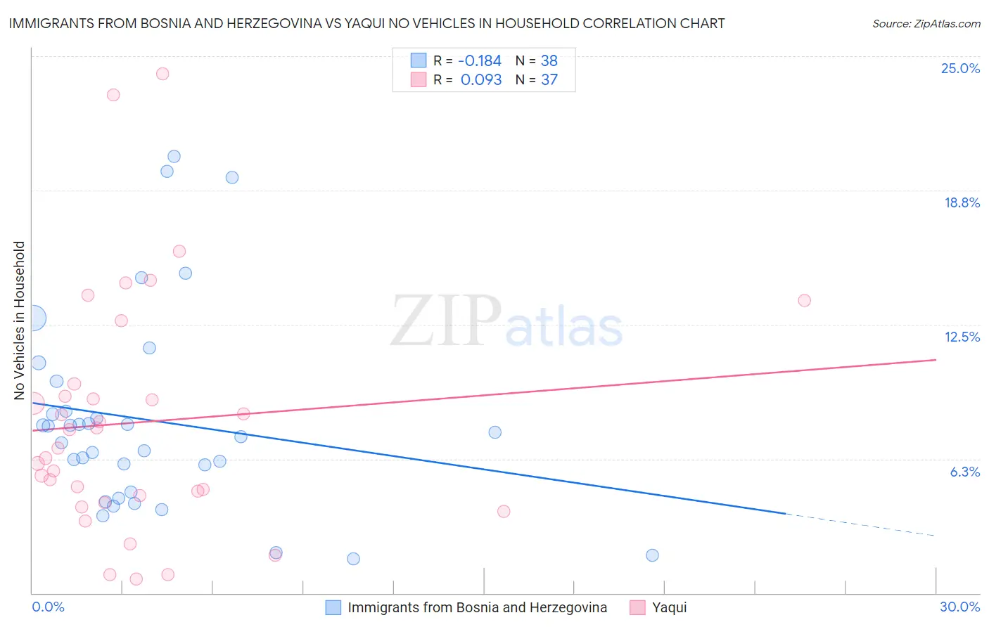 Immigrants from Bosnia and Herzegovina vs Yaqui No Vehicles in Household