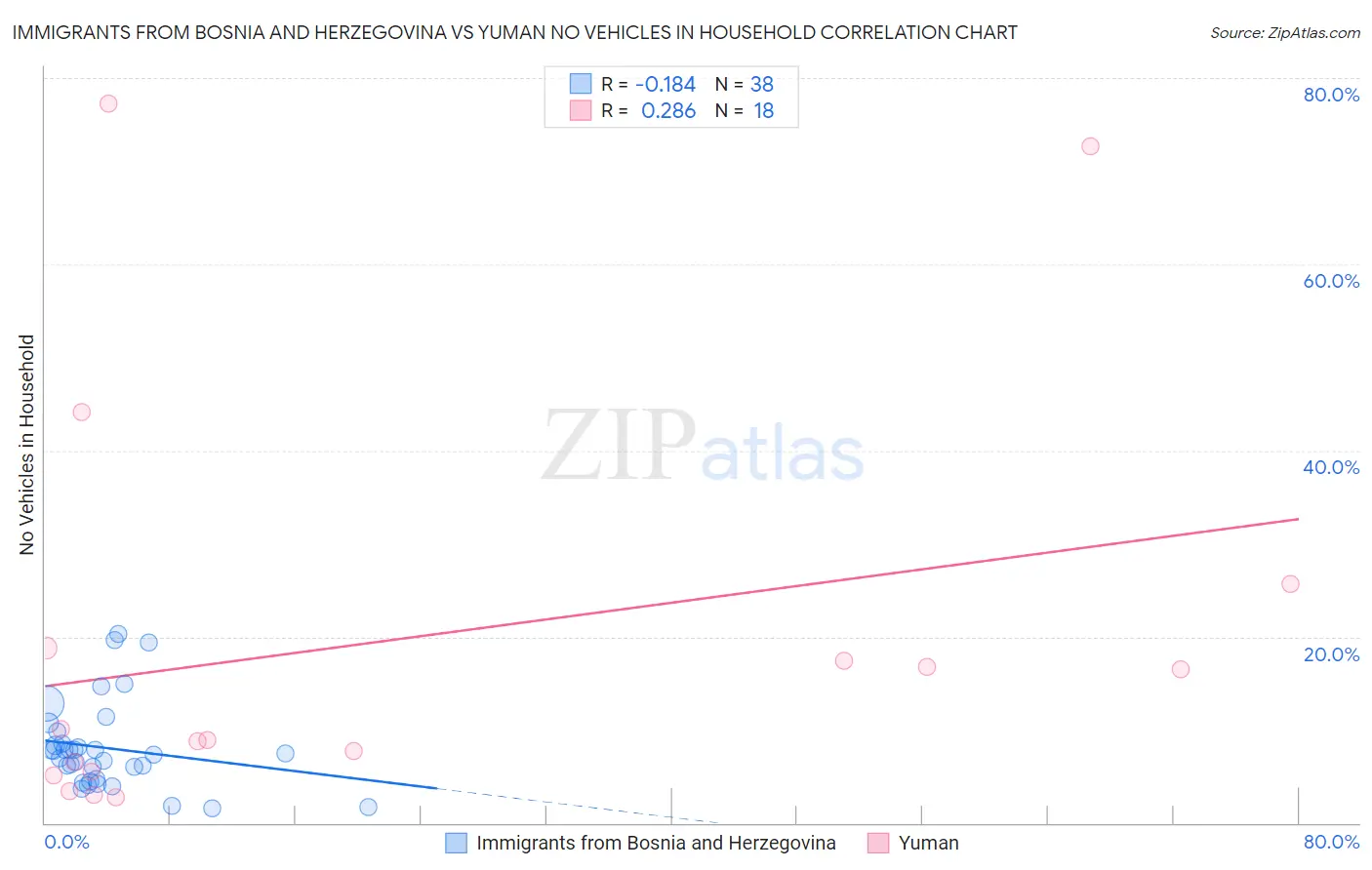 Immigrants from Bosnia and Herzegovina vs Yuman No Vehicles in Household
