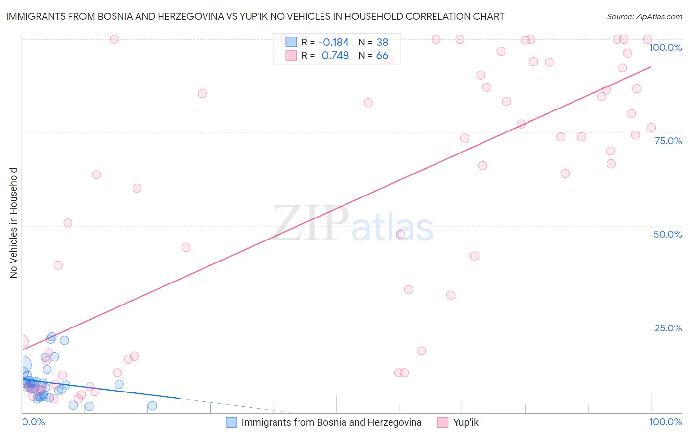 Immigrants from Bosnia and Herzegovina vs Yup'ik No Vehicles in Household