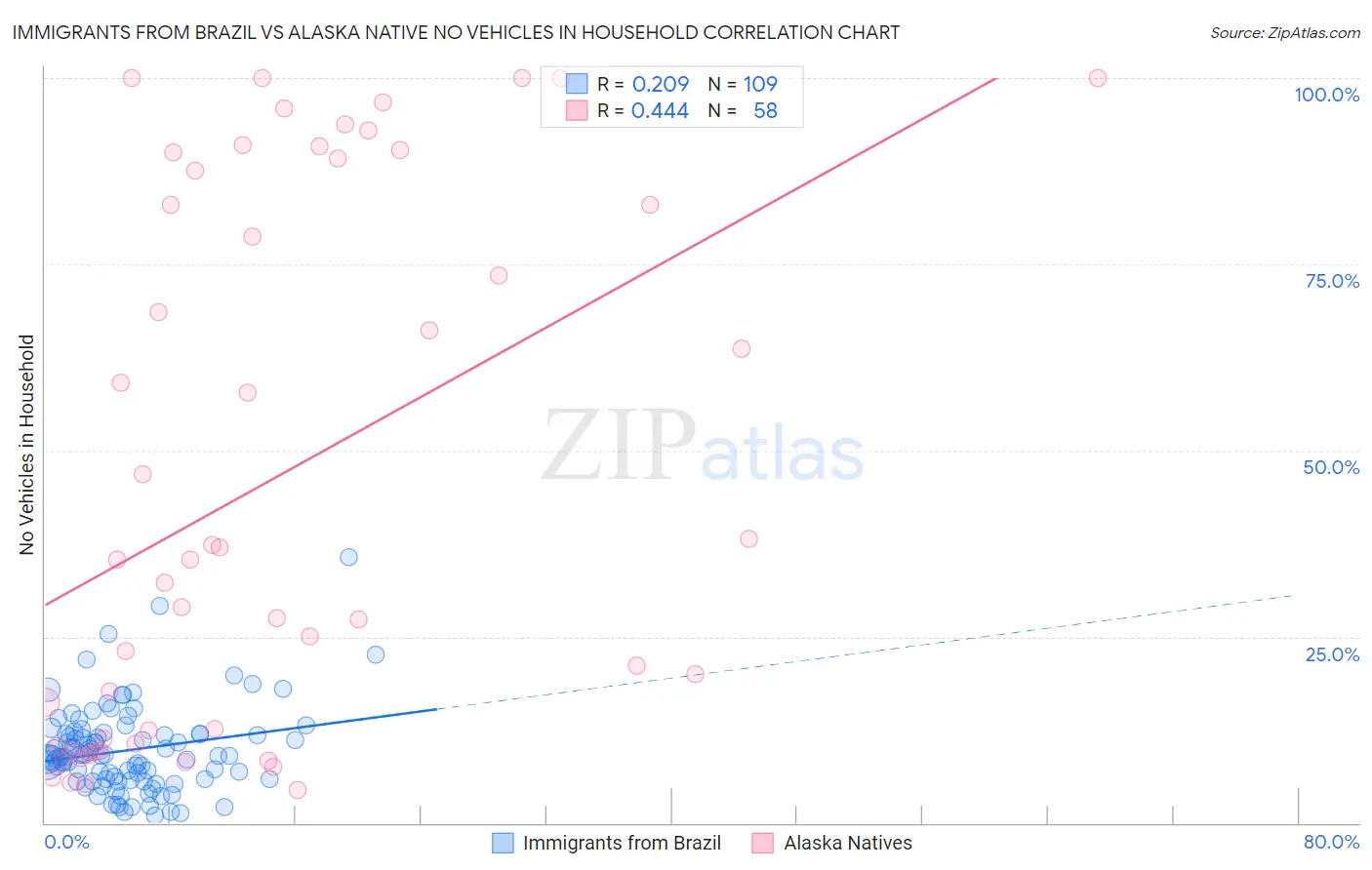 Immigrants from Brazil vs Alaska Native No Vehicles in Household