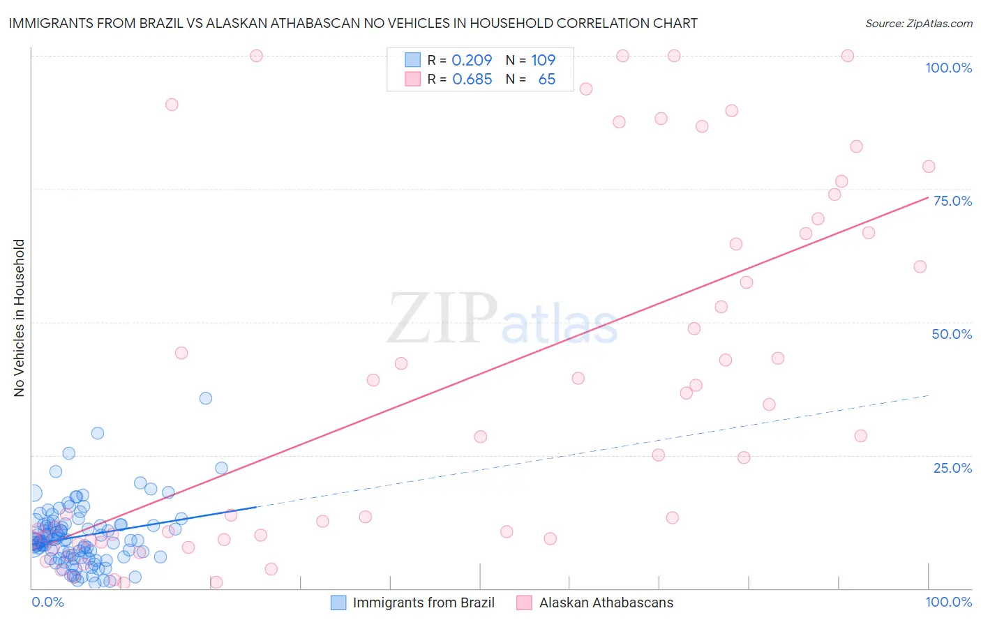 Immigrants from Brazil vs Alaskan Athabascan No Vehicles in Household