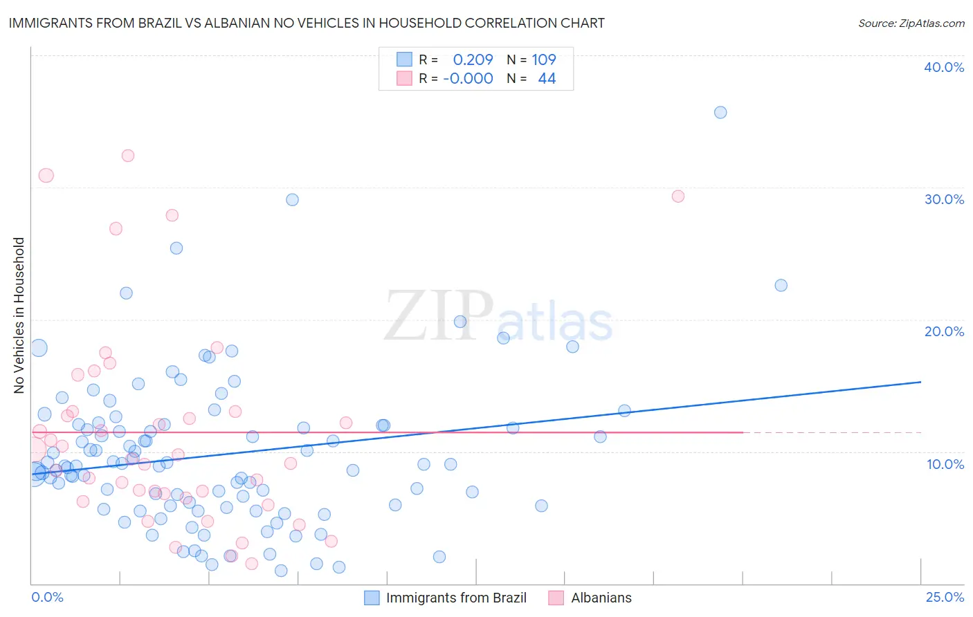 Immigrants from Brazil vs Albanian No Vehicles in Household