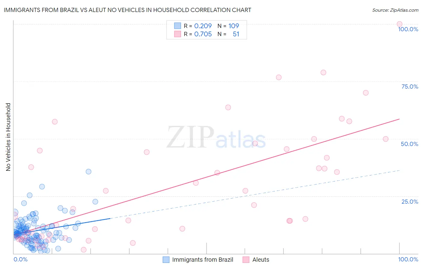 Immigrants from Brazil vs Aleut No Vehicles in Household