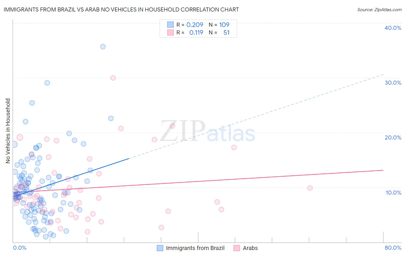 Immigrants from Brazil vs Arab No Vehicles in Household