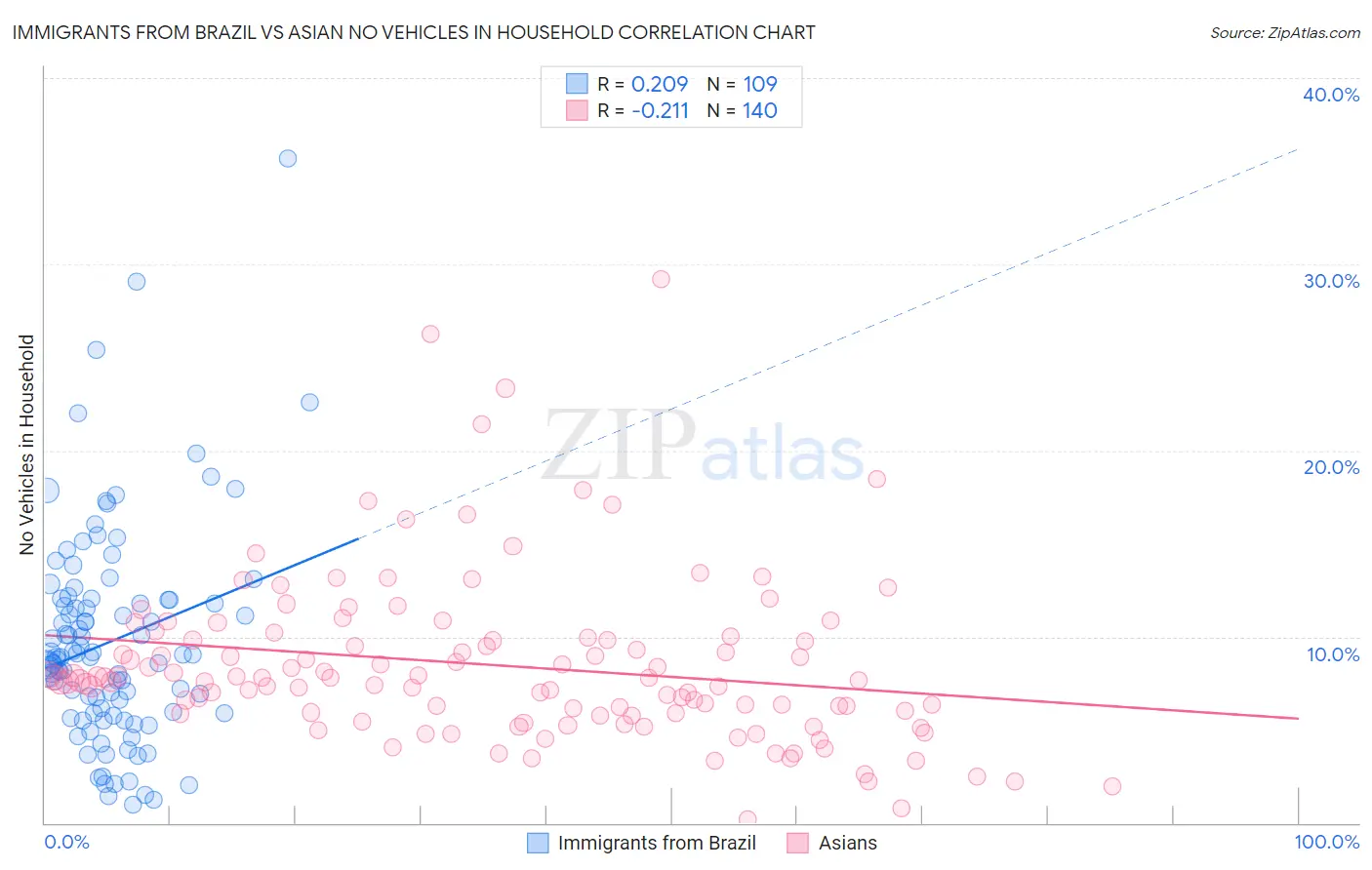 Immigrants from Brazil vs Asian No Vehicles in Household
