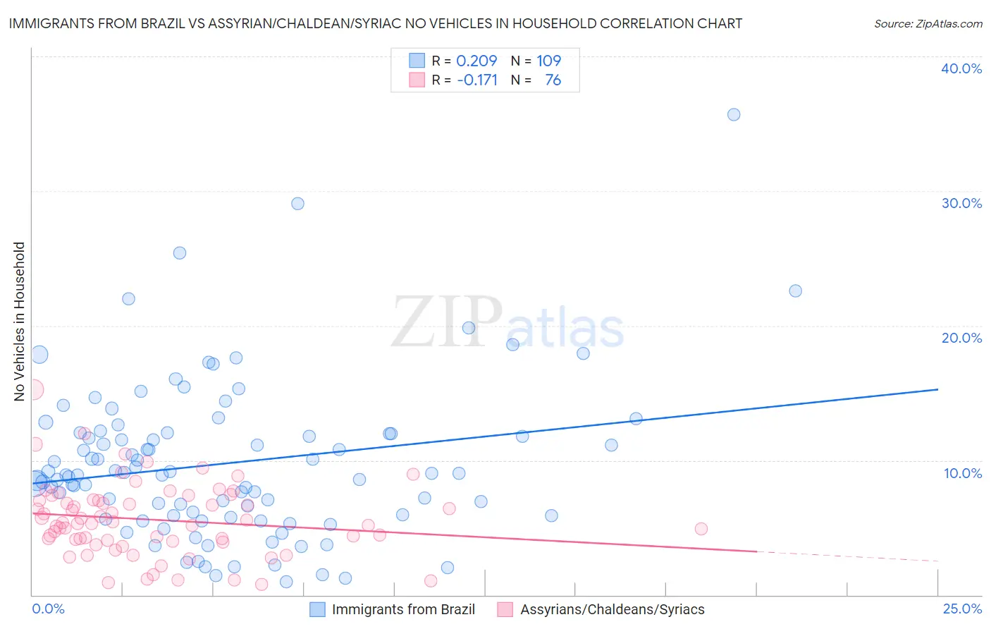 Immigrants from Brazil vs Assyrian/Chaldean/Syriac No Vehicles in Household