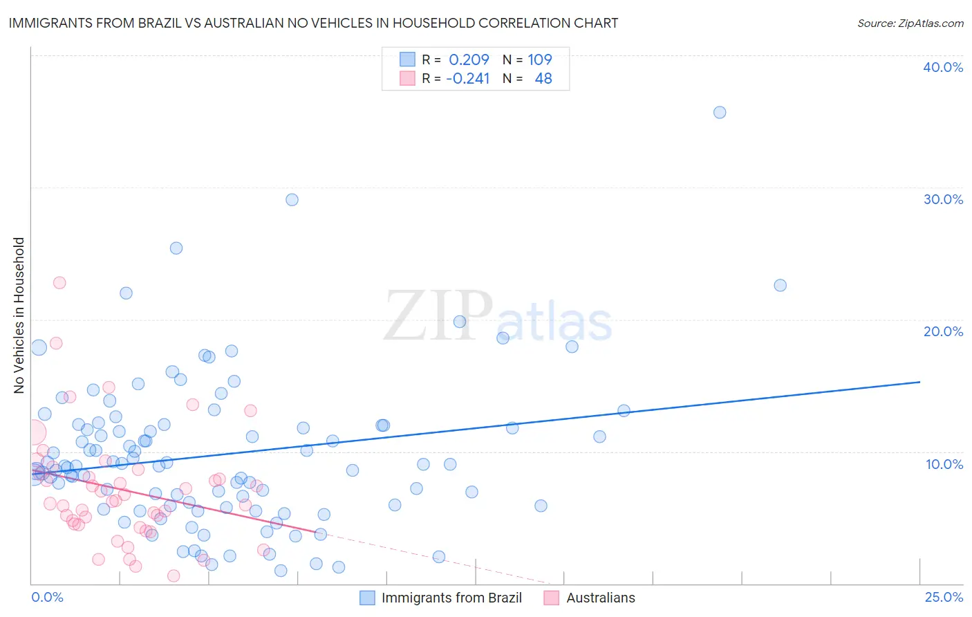 Immigrants from Brazil vs Australian No Vehicles in Household