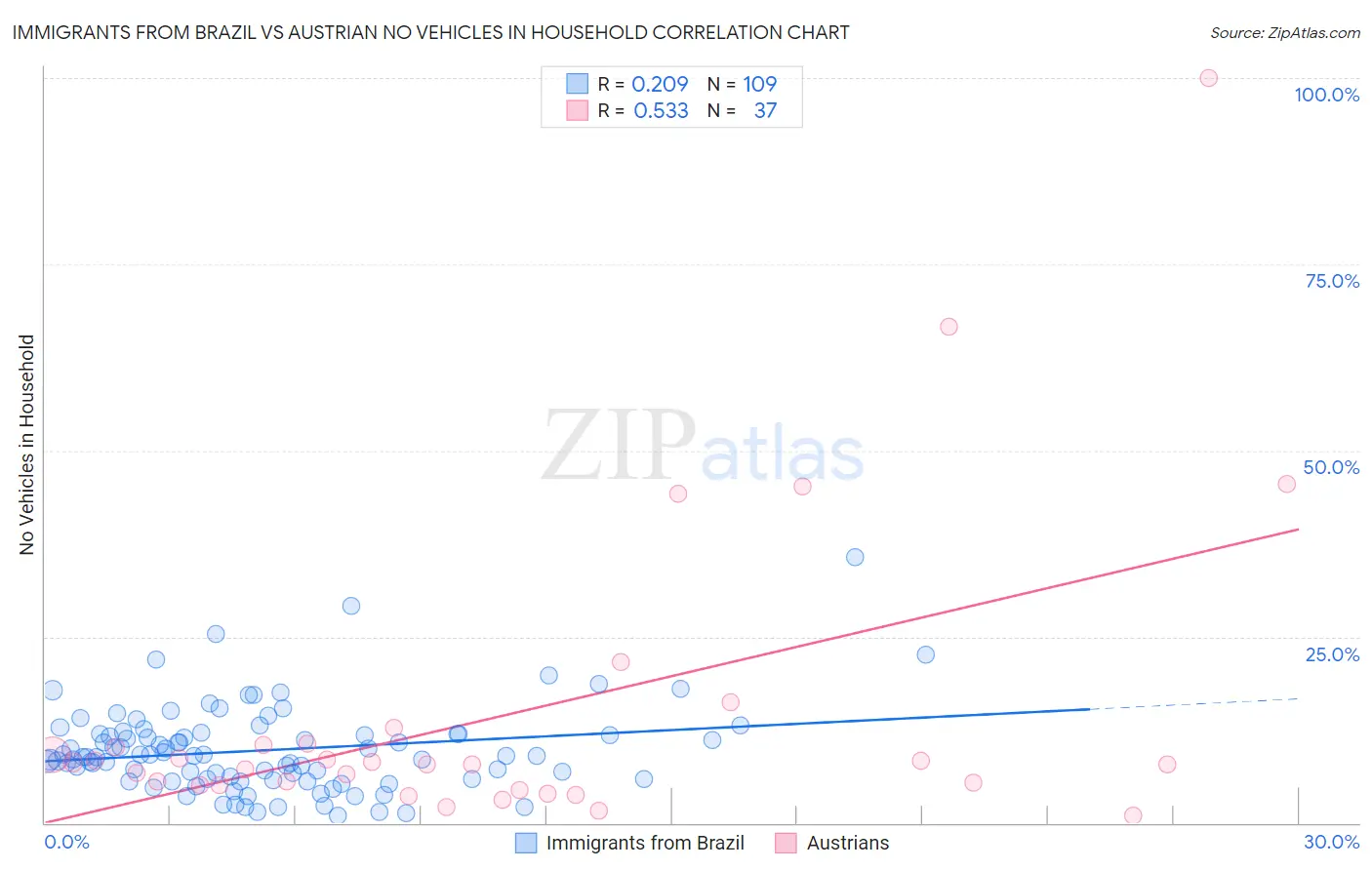 Immigrants from Brazil vs Austrian No Vehicles in Household