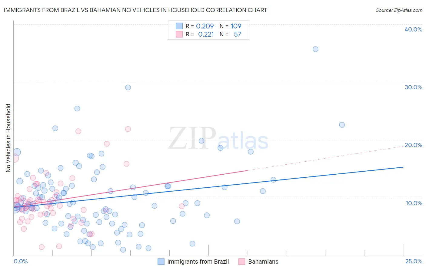 Immigrants from Brazil vs Bahamian No Vehicles in Household