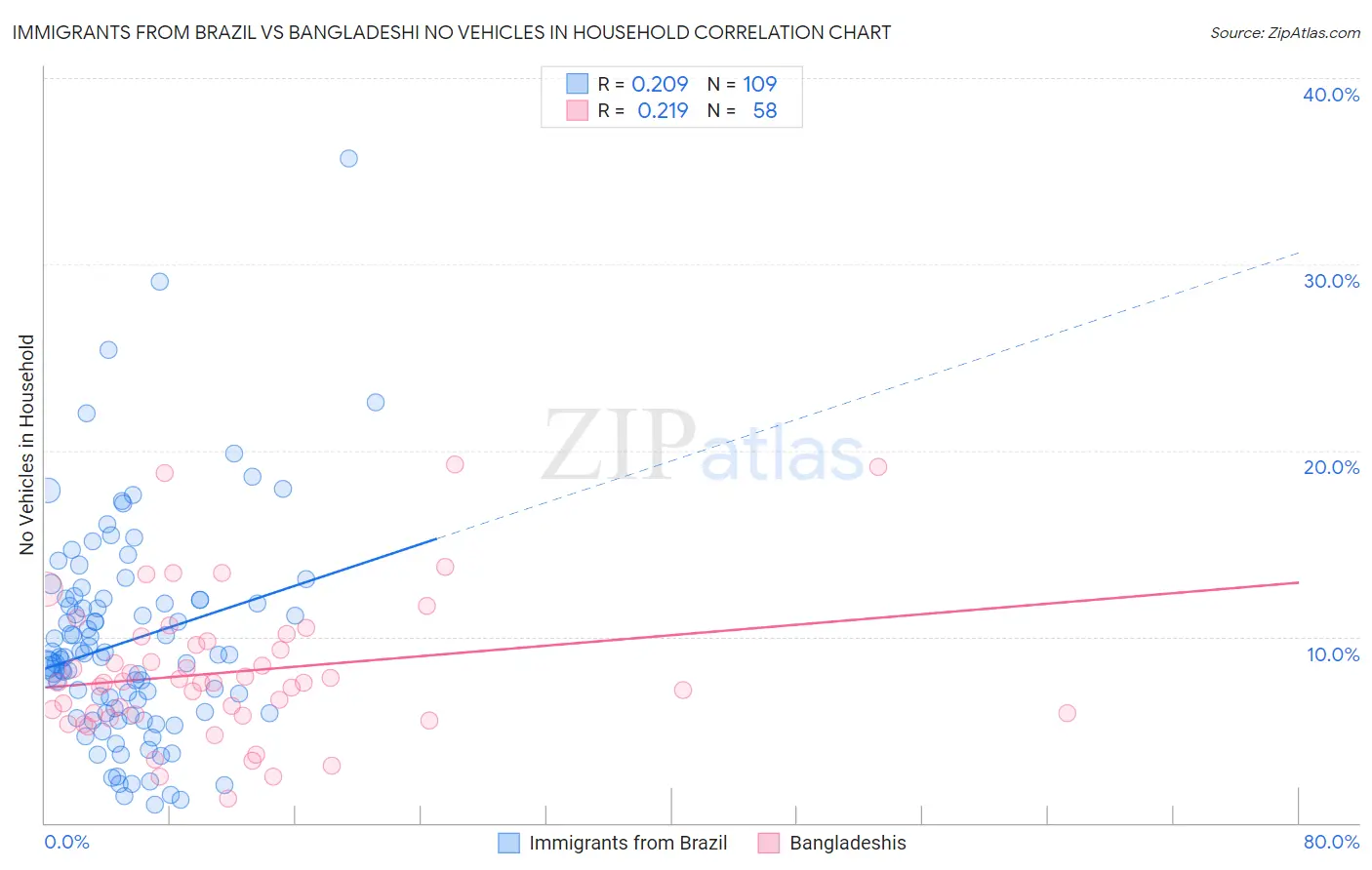 Immigrants from Brazil vs Bangladeshi No Vehicles in Household